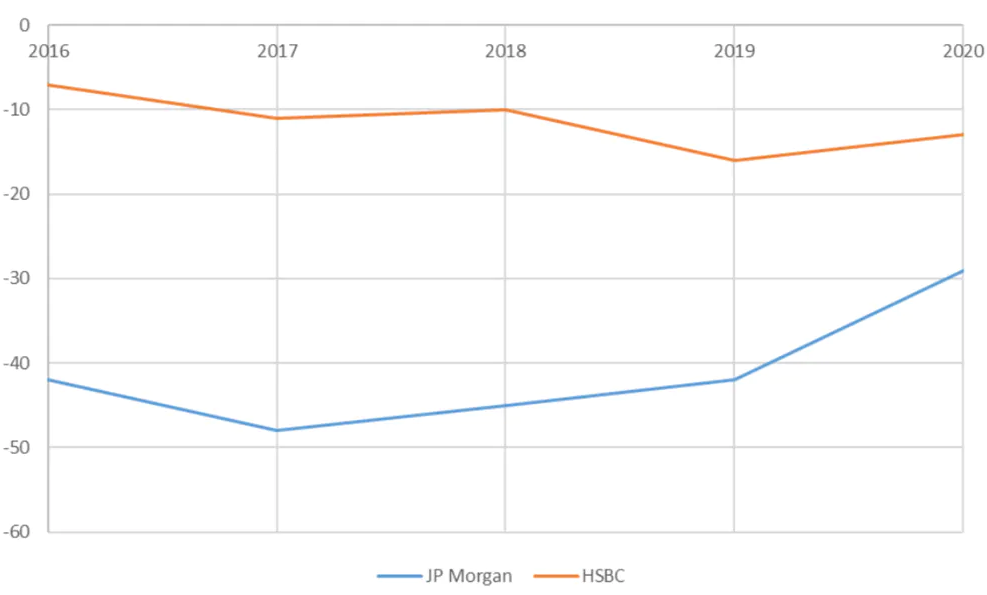 Compensations de carbone de JP Morgan et HSBC entre 2016 et 2020. Auteurs, CC BY-NC-SA